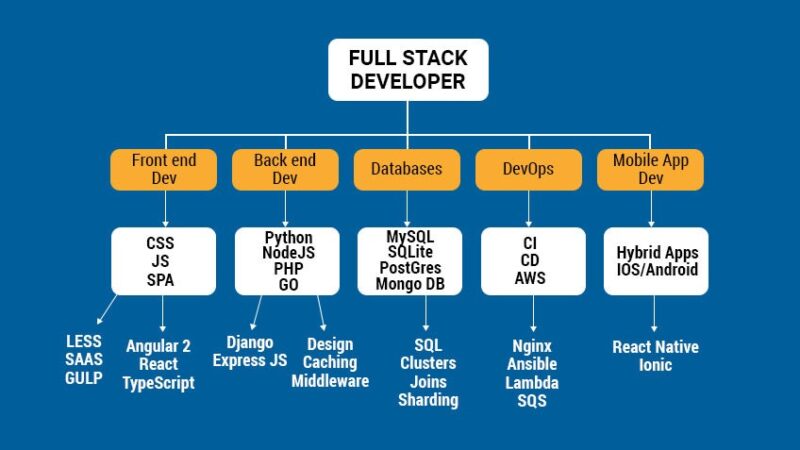 full stack developer advantages and demand