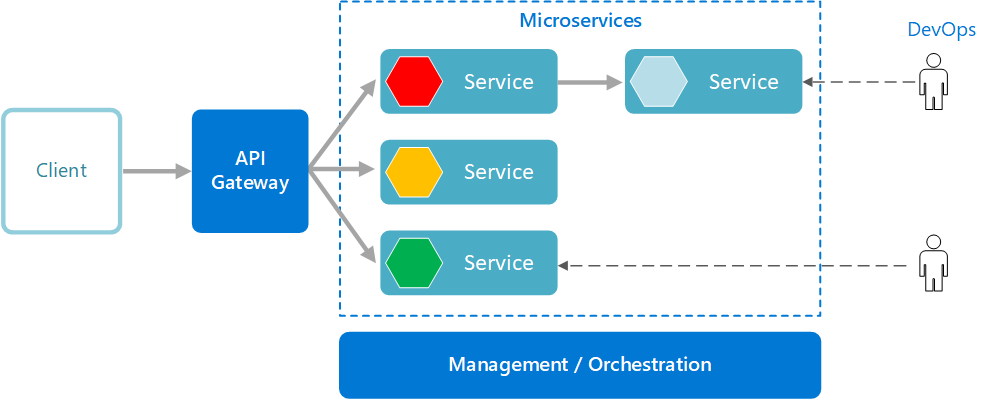 What are the advantages and disadvantages of microservice architecture?
