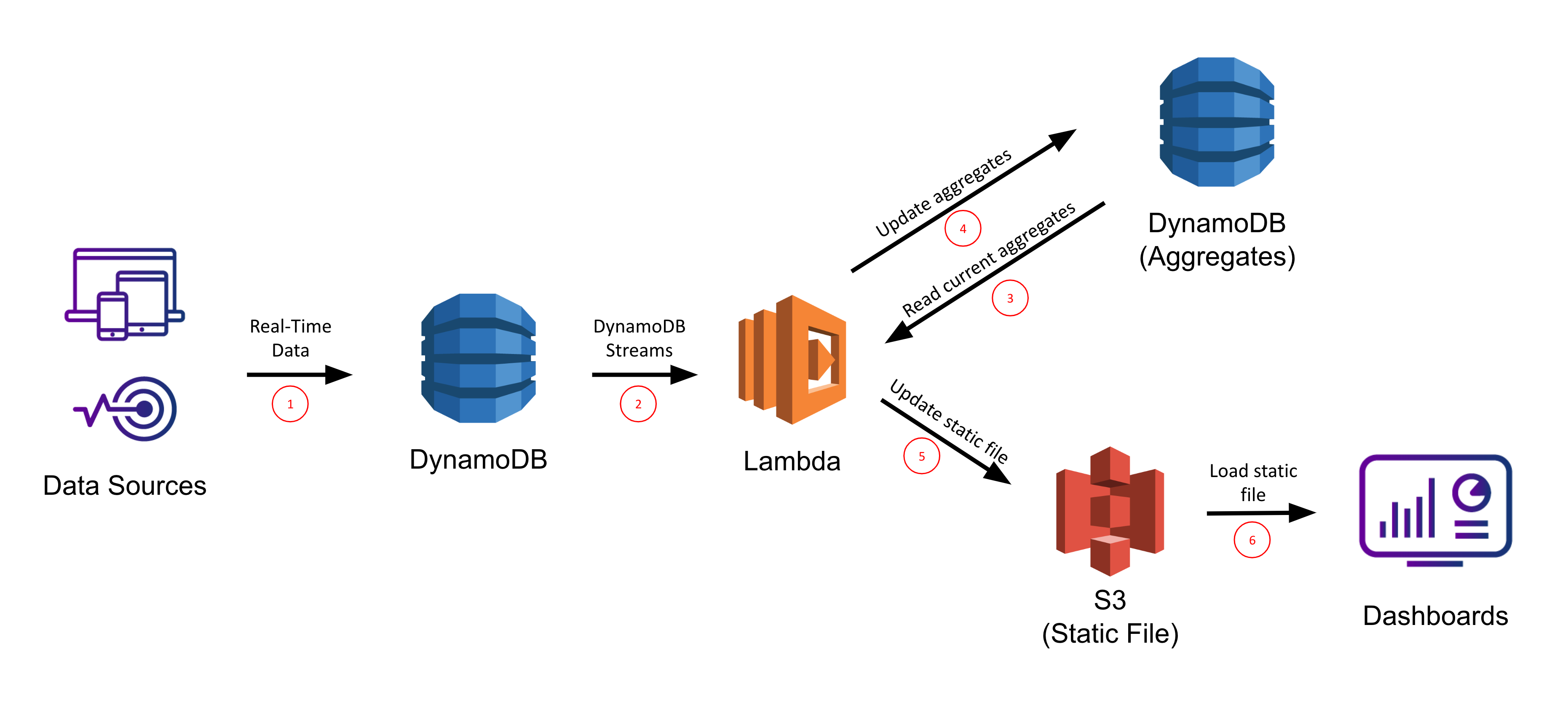 Best DynamoDB interview questions for experienced candidates